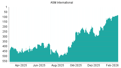 BOTSI®-Advisor Hochstufung ASM International von Rang 87 auf ...