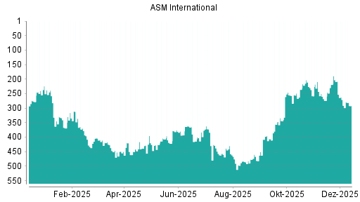 BOTSI®-Advisor Hochstufung ASM International von Rang 219 auf ...