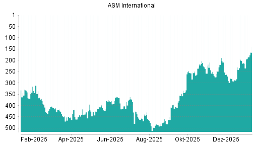 BOTSI®-Advisor Hochstufung ASM International von Rang 195 auf ...