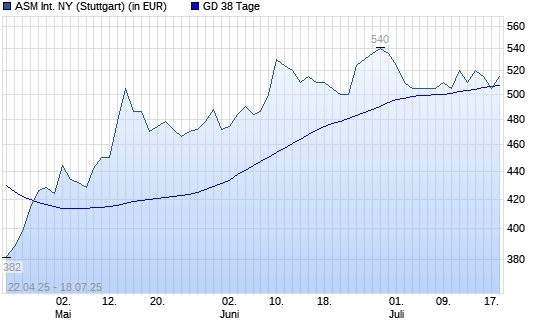 ASM International-Aktie unter 38-Tage-Linie