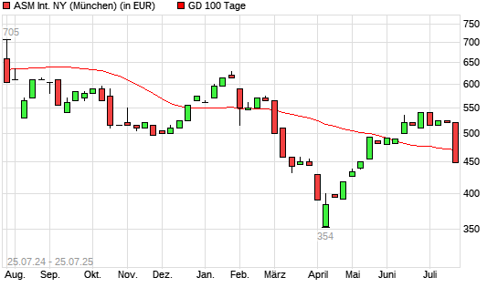 ASM International-Aktie unter 100-Tage-Linie