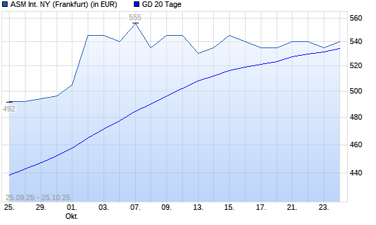 ASM International-Aktie über 20-Tage-Linie
