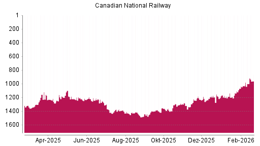 BOTSI®-Advisor Hochstufung Canadian National Railway von Rang 1033 auf ...