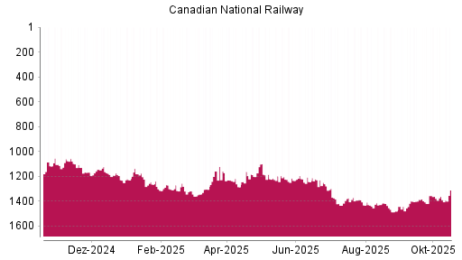 BOTSI®-Advisor Hochstufung Canadian National Railway von Rang 1388 auf ...