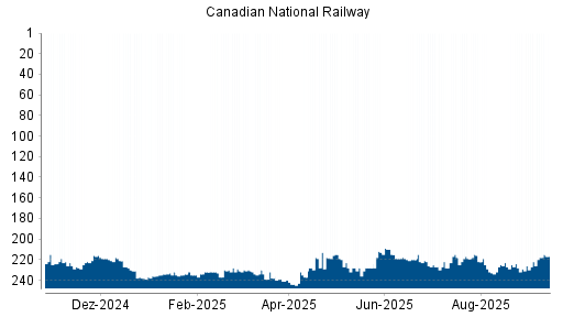 BOTSI®-Advisor Hochstufung Canadian National Railway von Rang 229 auf Rang 222