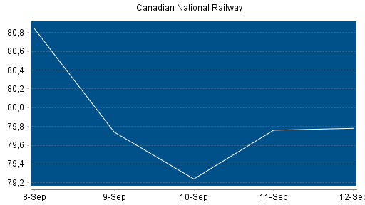 BOTSI®-Advisor Abstufung Canadian National Railway von Rang 121 auf Rang 126