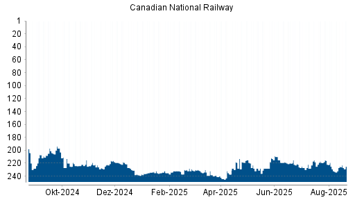 BOTSI®-Advisor Hochstufung Canadian National Railway von Rang 237 auf ...