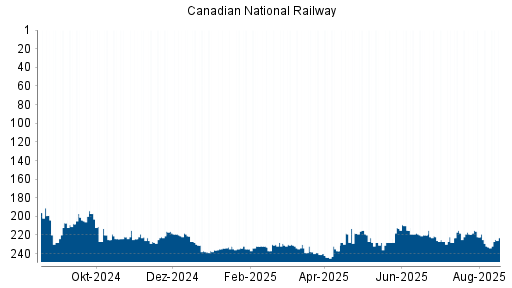 BOTSI®-Advisor Abstufung Canadian National Railway von Rang 241 auf ...