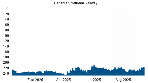 BOTSI®-Advisor Hochstufung Canadian National Railway von Rang 83 auf Rang 77