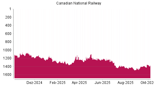 BOTSI®-Advisor Hochstufung Canadian National Railway von Rang 1418 auf ...