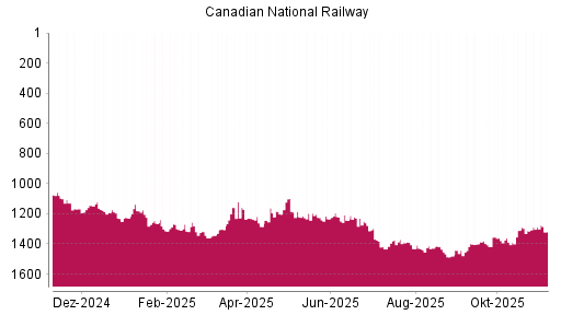 BOTSI®-Advisor Abstufung Canadian National Railway von Rang 1289 auf ...