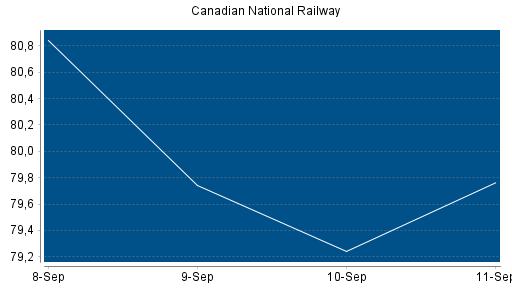 BOTSI®-Advisor Hochstufung Canadian National Railway von Rang 227 auf Rang 221