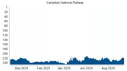 BOTSI®-Advisor Abstufung Canadian National Railway von Rang 232 auf ...