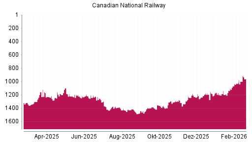 BOTSI®-Advisor Hochstufung Canadian National Railway von Rang 1295 auf ...