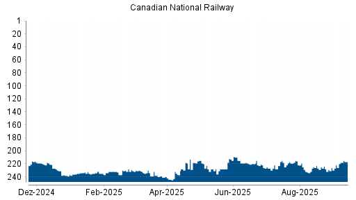 BOTSI®-Advisor Abstufung Canadian National Railway von Rang 149 auf Rang 151