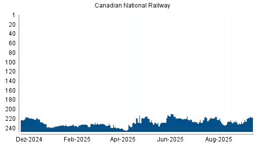 BOTSI®-Advisor Abstufung Canadian National Railway von Rang 238 auf ...