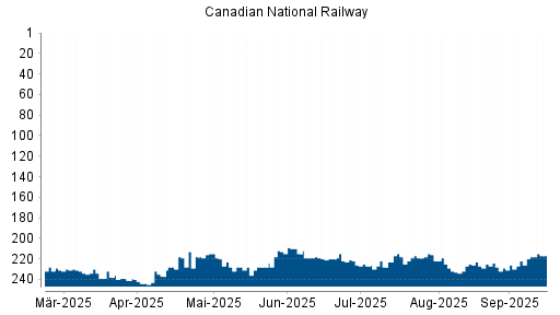 BOTSI®-Advisor Abstufung Canadian National Railway von Rang 188 auf Rang 197