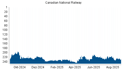 BOTSI®-Advisor Abstufung Canadian National Railway von Rang 225 auf ...
