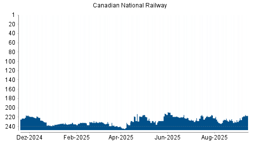 BOTSI®-Advisor Hochstufung Canadian National Railway von Rang 180 auf Rang 173