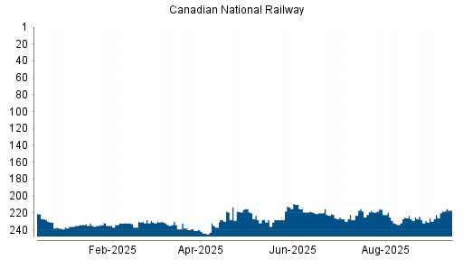 BOTSI®-Advisor Abstufung Canadian National Railway von Rang 65 auf Rang 101