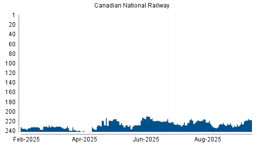 BOTSI®-Advisor Hochstufung Canadian National Railway von Rang 82 auf Rang 65