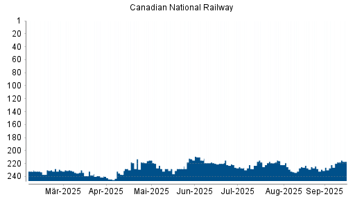 BOTSI®-Advisor Hochstufung Canadian National Railway von Rang 151 auf Rang 135