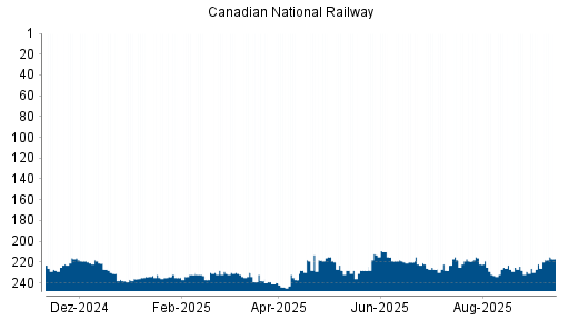 BOTSI®-Advisor Hochstufung Canadian National Railway von Rang 228 auf ...