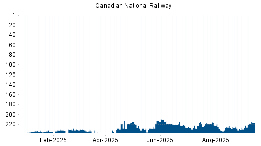 BOTSI®-Advisor Hochstufung Canadian National Railway von Rang 225 auf Rang 221