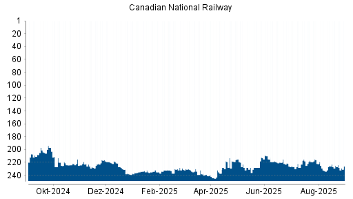 BOTSI®-Advisor Abstufung Canadian National Railway von Rang 144 auf Rang 162