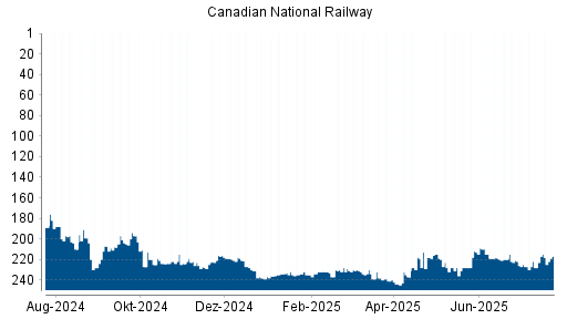BOTSI®-Advisor Abstufung Canadian National Railway von Rang 234 auf ...