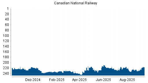 BOTSI®-Advisor Hochstufung Canadian National Railway von Rang 232 auf ...