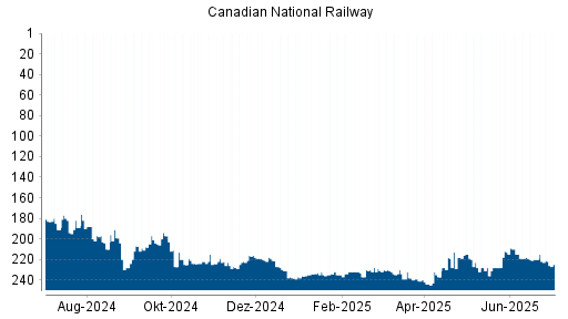 BOTSI®-Advisor Abstufung Canadian National Railway von Rang 213 auf ...