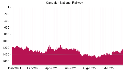 BOTSI®-Advisor Hochstufung Canadian National Railway von Rang 1319 auf ...