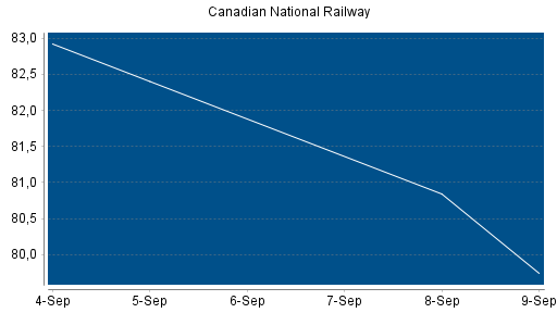 BOTSI®-Advisor Abstufung Canadian National Railway von Rang 175 auf Rang 176
