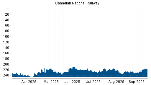 BOTSI®-Advisor belässt Canadian National Railway weiter auf ...