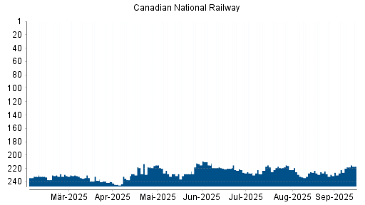 BOTSI®-Advisor Hochstufung Canadian National Railway von Rang 94 auf Rang 74