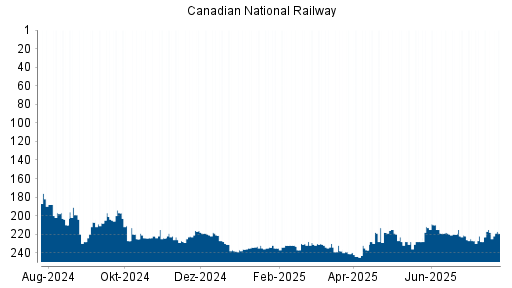 BOTSI®-Advisor Hochstufung Canadian National Railway von Rang 228 auf ...