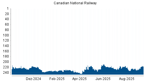 BOTSI®-Advisor Hochstufung Canadian National Railway von Rang 232 auf ...