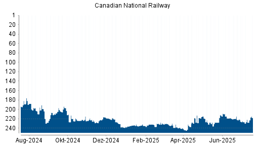 BOTSI®-Advisor Hochstufung Canadian National Railway von Rang 228 auf ...