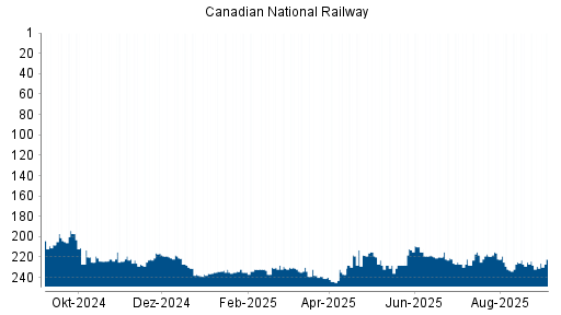 BOTSI®-Advisor Hochstufung Canadian National Railway von Rang 229 auf Rang 222
