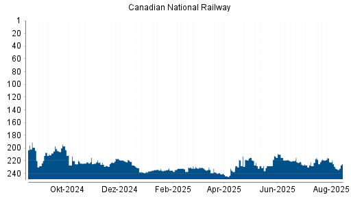 BOTSI®-Advisor Hochstufung Canadian National Railway von Rang 210 auf Rang 199