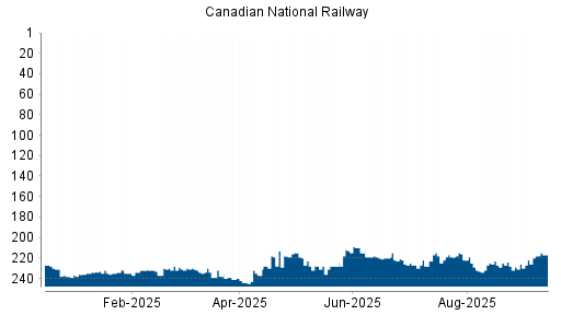 BOTSI®-Advisor Abstufung Canadian National Railway von Rang 65 auf Rang 83