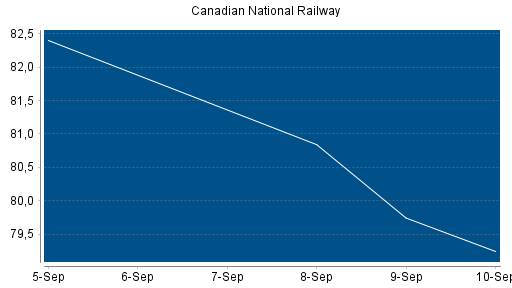 BOTSI®-Advisor Abstufung Canadian National Railway von Rang 51 auf Rang 70