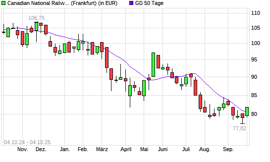 Canadian National Railway-Aktie über 50-Tage-Linie