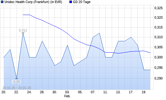 UNIDOC HEALTH CORP-Aktie unter 20-Tage-Linie