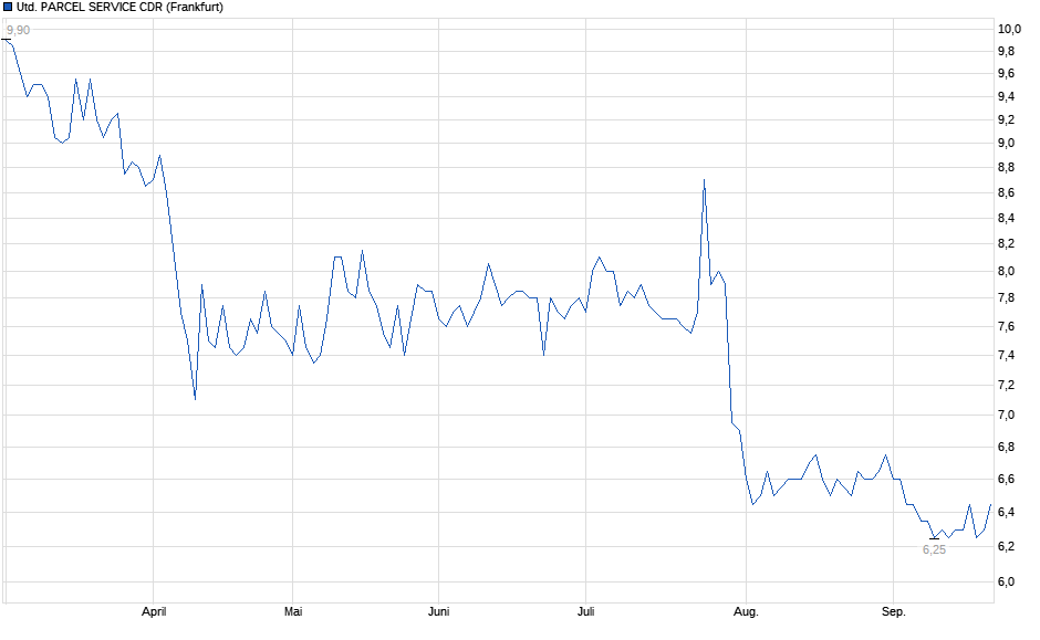 Chart