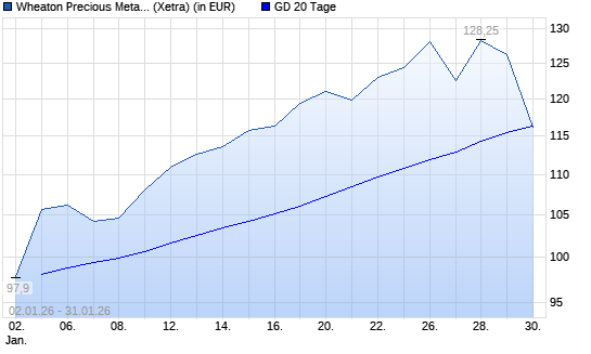 Wheaton Precious Metals-Aktie unter 20-Tage-Linie