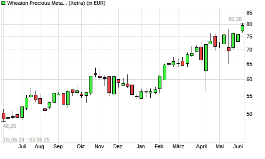 Wheaton Precious Metals-Aktie mit neuem All-Time-High