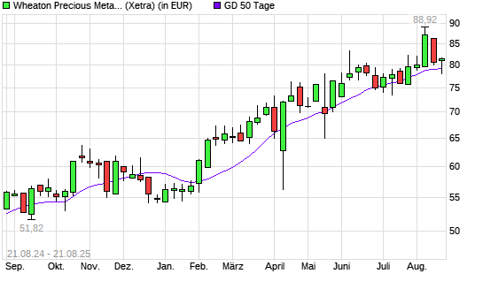 Wheaton Precious Metals-Aktie über 50-Tage-Linie