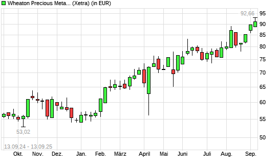 Wheaton Precious Metals-Aktie mit neuem All-Time-High